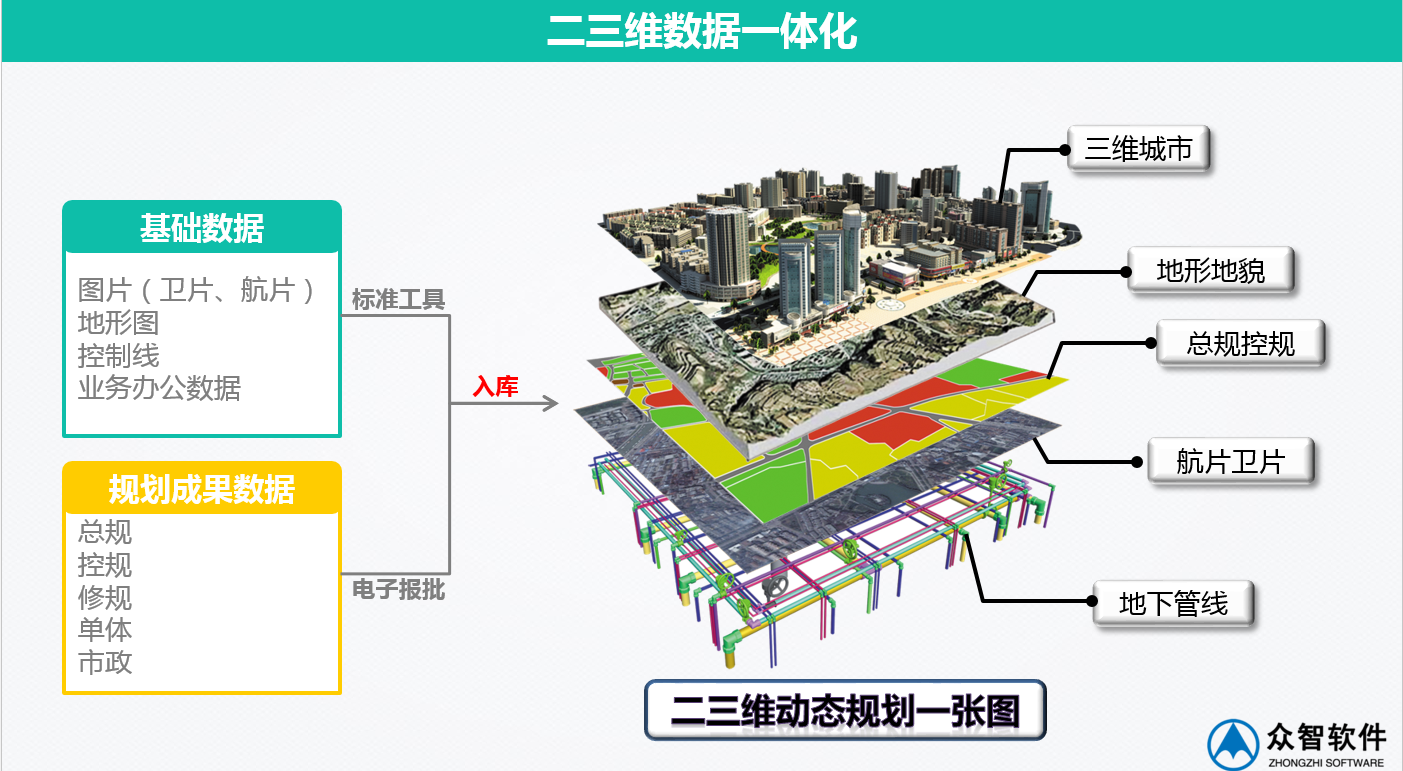 3S、大數(shù)據(jù)在城市規(guī)劃、設(shè)計管理中的應(yīng)用